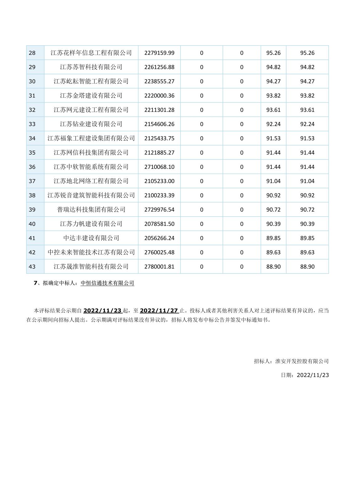 智能化江蘇省工程建設(shè)項目評標(biāo)結(jié)果公示(1)(1)(1)_5.jpg